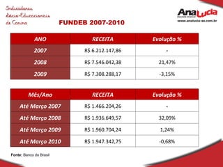 FUNDEB 2007-2010 Fonte:  Banco do Brasil  ANO RECEITA Evolução % 2007 R$ 6.212.147,86 - 2008 R$ 7.546.042,38 21,47% 2009 R$ 7.308.288,17 -3,15% Mês/Ano RECEITA Evolução % Até Março 2007 R$ 1.466.204,26 - Até Março 2008 R$ 1.936.649,57 32,09% Até Março 2009 R$ 1.960.704,24 1,24% Até Março 2010 R$ 1.947.342,75 -0,68% 