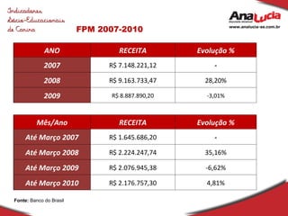 FPM 2007-2010 Fonte:  Banco do Brasil  ANO RECEITA Evolução % 2007 R$ 7.148.221,12 - 2008 R$ 9.163.733,47 28,20% 2009 R$ 8.887.890,20 -3,01% Mês/Ano RECEITA Evolução % Até Março 2007 R$ 1.645.686,20 - Até Março 2008 R$ 2.224.247,74 35,16% Até Março 2009 R$ 2.076.945,38 -6,62% Até Março 2010 R$ 2.176.757,30 4,81% 