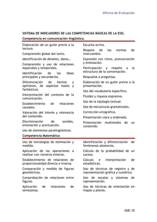 Oficina de Evaluación

SISTEMA DE INDICADORES DE LAS COMPETENCIAS BÁSICAS DE LA ESO.
Competencia en comunicación lingüística.
Elaboración de un guión previo a la
lectura.
Comprensión global del texto.
Identificación de detalles, datos…
Comprensión y uso de relaciones
espaciales y temporales.
Identificación
de
las
principales y secundarias.

ideas

Escucha activa.
Respeto
de
intercambio.

las

normas

de

Expresión con ritmo, pronunciación
y entonación.
Participación y respeto a
estructura de la conversación.

la

Respuesta a preguntas.

Diferenciación
de
hechos
y
opiniones, de aspectos reales y
fantásticos.

Elaboración de un guión previo a la
presentación.

Interpretación del contexto de la
comunicación.

Fluidez y riqueza expresiva.

Establecimiento
causales.

Uso de estructuras gramaticales.

de

relaciones

Uso del vocabulario específico.
Uso de la tipología textual.

Valoración del interés y relevancia
del contenido.

Corrección ortográfica.

Discriminación
de
sonidos,
entonación y acentuación.

Presentación
contenido.

Presentación clara y ordenada.
multimedia

de

un

Uso de estrategias de estimación y
medida.

Identificación y diferenciación
fenómenos aleatorios.

de

Aplicación de las operaciones a
realizar con números enteros.

Cálculo de la probabilidad de un
suceso.

Establecimiento de relaciones de
proporcionalidad directa e inversa.

Cálculo
e
estadísticas.

Comparación y medida de figuras
geométricas.

Uso de técnicas de registro y de
representación gráfica y numérica

Comprobación de relaciones entre
figuras.

Uso de escalas y sistemas de
representación.

Aplicación
semejanza.

Uso de técnicas de orientación en
mapas y planos.

Uso de elementos paralingüísticos.
Competencia Matemática

de

relaciones

de

interpretación

de

OdE.10

 