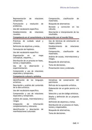 Oficina de Evaluación

Representación
temporales.
Formulación
problemas.

de
y

relaciones

resolución

de

Comparación,
materiales.

clasificación

de

Búsqueda de alternativas

Uso del vocabulario específico.

Revisión
cálculos

Establecimiento
causales.

Descripción e interpretación de los
resultados.

de

relaciones

y

corrección

en

los

Competencia en el conocimiento y la interacción con el mundo físico
Prácticas de
consumo.

cuidado

salud

y

Definición de objetivos y metas.

Establecimiento
causales.

Formulación de hipótesis.
Uso del vocabulario específico
Organización
en
un
conceptual, esquema,..

mapa

Distribución de un proceso en fases,
tareas y responsables.
Uso
de
la
observación
experimentación.

Uso de técnicas de orientación en
mapas y planos.

y

Comparación,
materiales.

de

relaciones

clasificación

de

Análisis de causas, interrelaciones y
riesgos.
Búsqueda de alternativas.
Toma de decisiones.
Presentación clara y ordenada.

Comprensión y uso de relaciones
espaciales y temporales.
Competencia cultural y artística
Identificación
artísticos.

de

los

lenguajes

Descripción y análisis del contenido
de la obra artística.
Uso del vocabulario específico.
Comprensión y uso de relaciones
espaciales y temporales.
Análisis de causas, interrelaciones y
riesgos
Integración
de
información
complementaria y relevante.
Identificación y descripción
manifestaciones culturales

de

Iniciativas de
patrimonio

conservación

del

Disfrute de la expresión artística.
Elaboración de un guión previo a la
obra.
Selección y uso de código artísticos.
Diseño y definición de un proyecto
artístico.
Definición de objetivos y metas.
Distribución de un proceso en fases,
tareas y responsables.
Búsqueda de alternativas.
Toma de decisiones.

OdE.11

 