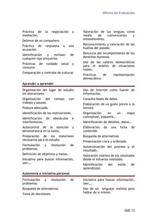 Oficina de Evaluación

Práctica de
mediación.

la

negociación

y

Valoración de las lenguas como
medio
de
comunicación
y
entendimiento.

a

una

Reconocimiento y valoración de las
huellas del pasado.

Identificación
y
rechazo
cualquier tipo prejuicios.

de

Denuncia del incumplimiento de los
derechos humanos.

y

Uso de los valores democráticos
para el análisis de situaciones
reales.

Defensa de un compañero.
Práctica de
acusación.

respuesta

Prácticas de
consumo.

cuidado

salud

Comparación y contrate de culturas

Prácticas
de
democrática.

representación

Aprender a aprender
Organización del lugar de estudio
sin distractores.

Uso de Internet como fuente de
información.

Organización del
trabajo y pausas.

Consulta bases de datos.

tiempo

con

Elaboración de un guión previo a la
lectura.

Postura adecuada.
Identificación de las motivaciones.
Identificación de
interferencias.

obstáculos

e

Autocontrol de la atención
perseverancia en la tarea.

y

Organización
en
un
conceptual, esquema,..

mapa

Identificación de detalles, datos…
Elaboración
contenido

de

una

ficha

de

Preparación de los materiales
necesarios para el estudio.

Búsqueda de alternativas

Formulación
problemas.

Autoevaluación del proceso y el
resultado.

y

resolución

de

Definición de objetivos y metas.
Iniciativa para buscar información,
leer,…

Presentación clara y ordenada

Valoración realista de los resultados
desde el esfuerzo realizado.
Identificación
aprendizaje.

del

estilo

de

Autonomía e iniciativa personal
Formulación
problemas

y

resolución

Búsqueda de alternativas.
Toma de decisiones.

de

Iniciativa para buscar información,
leer,…
Uso de un lenguaje realista para
hablar de si mismo.

OdE.13

 