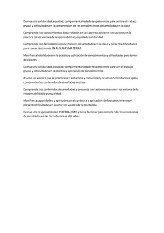 Demuestrasolidaridad,equidad,complementariedadyrespetoentre paresentreel trabajo
grupal y dificultadesenlacomprensión de losconocimientosdesarrolladosenlaclase
Comprende losconocimientosdesarrolladosenlaclase yse advierte limitacionesenla
práctica de losvaloresde responsabilidad,equidadysolidaridad
Comprende confacilidadlosconocimientosdesarrolladosenlaclase ypresentadificultades
para tomar decisiones EN ALGUNASMATERIAS
Manifiestahabilidadesenlaprácticay aplicaciónde conocimientosydificultadesparatomar
decisiones
Demuestrasolidaridad,equidad,complementariedadyrespetoentre paresenel trabajo
grupal y dificultadesenlaprácticay aplicaciónde conocimientos
Asume losvalores que se practicanensu familiaycomunidadyse advierte limitacionespara
comprenderloscontenidosdesarrolladosenclase
Comprende loscontenidosdesarrollados ypresentalimitacionesenasumir losvaloresde la
responsabilidadypuntualidad
Manifiestacapacidades yaptitudesparalapráctica y aplicación de losconocimientosy
presentadificultadesenasumir losvaloresde latolerancia
Demuestraresponsabilidad,PUNTUALIDADytiene facilidadparacomprenderloscontenidos
desarrolladosenlasdistintasáreas del saber
 