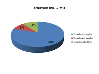 RESULTADO FINAL – 2012

9%

11%
Taxa de aprovação
Taxa de reprovação

80%

Taxa de abandono

 