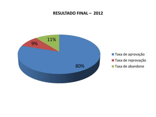 80%
9%
11%
RESULTADO FINAL – 2012
Taxa de aprovação
Taxa de reprovação
Taxa de abandono
 