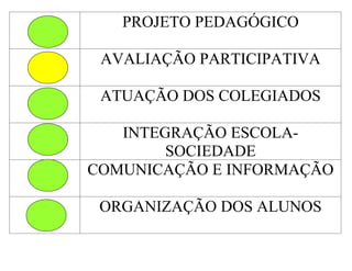 PROJETO PEDAGÓGICO

 AVALIAÇÃO PARTICIPATIVA

 ATUAÇÃO DOS COLEGIADOS

   INTEGRAÇÃO ESCOLA-
        SOCIEDADE
COMUNICAÇÃO E INFORMAÇÃO

 ORGANIZAÇÃO DOS ALUNOS
 