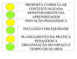 PROPOSTA CURRICULAR
   CONTEXTUALIZADA
   MONITORAMENTO DA
     APRENDIZAGEM
 INOVAÇÃO PEDAGÓGICA

INCLUSÃO COM EQUIDADE

PLANEJAMENTO DA PRÁTICA
      PEDAGÓGICA
ORGANIZAÇÃO DO ESPAÇO E
    TEMPO ESCOLARES
 