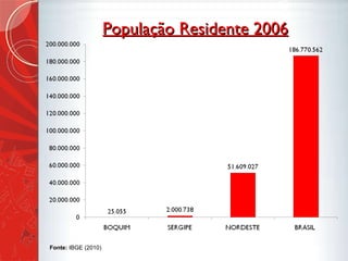 População Residente 2006 Fonte:  IBGE (2010) 