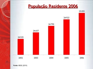 População Residente 2006 Fonte:  IBGE (2010) 