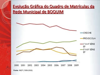 Evolução Gráfica do Quadro de Matrículas da Rede Municipal de BOQUIM Fonte:  INEP (1999-2009) 