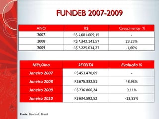 FUNDEB 2007-2009 Fonte:  Banco do Brasil  ANO R$ Crescimento  % 2007 R$ 5.681.609,15 - 2008 R$ 7.342.141,57 29,23% 2009 R$ 7.225.034,27 -1,60% Mês/Ano RECEITA Evolução % Janeiro 2007 R$ 453.470,69 - Janeiro 2008 R$ 675.332,51 48,93% Janeiro 2009 R$ 736.866,24 9,11% Janeiro 2010 R$ 634.592,52 -13,88% 