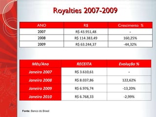 Royalties 2007-2009 Fonte:  Banco do Brasil  ANO R$ Crescimento  % 2007 R$ 43.951,48 - 2008 R$ 114.383,49 160,25% 2009 R$ 63.244,37 -44,32% Mês/Ano RECEITA Evolução % Janeiro 2007 R$ 3.610,61 - Janeiro 2008 R$ 8.037,86 122,62% Janeiro 2009 R$ 6.976,74 -13,20% Janeiro 2010 R$ 6.768,33 -2,99% 