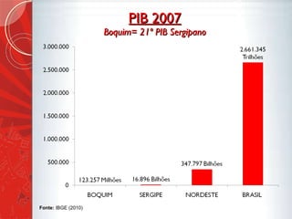 PIB 2007 Boquim= 21º PIB Sergipano Fonte:  IBGE (2010) 