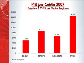 PIB  per Capita  2007  Boquim= 27º PIB per Capita Sergipano Fonte:  IBGE (2010) 