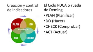 Creación y control
de indicadores
El Ciclo PDCA o rueda
de Deming
•PLAN (Planificar)
•DO (Hacer)
•CHECK (Comprobar)
•ACT (Actuar)
 