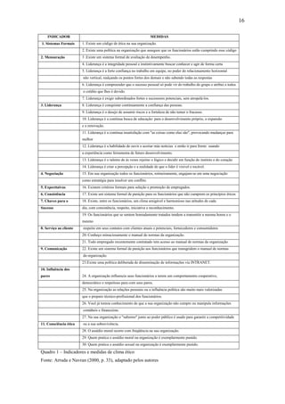 16
INDICADOR MEDIDAS
1. Sistemas Formais 1. Existe um código de ética na sua organização.
2. Existe uma política na organização que assegure que os funcionários estão cumprindo esse código
2. Mensuração 3 .Existe um sistema formal de avaliação de desempenho.
4. Liderança é a integridade pessoal e instintivamente buscar conhecer e agir de forma certa
5. Liderança é a forte confiança no trabalho em equipe, no poder do relacionamento horizontal
não vertical, realçando os pontos fortes dos demais e não sabendo todas as respostas
6. Liderança é compreender que o sucesso pessoal só pode vir do trabalho do grupo e atribui a todos
o crédito que lhes é devido.
7. Liderança é exigir subordinados fortes e sucessores potenciais, sem atropelá-los.
3. Liderança 8. Liderança é conquistar continuamente a confiança das pessoas.
9. Liderança é o desejo de assumir riscos e a fortaleza de não temer o fracasso.
10. Liderança é a contínua busca de educação: para o desenvolvimento próprio, a expansão
e a renovação.
11. Liderança é a contínua insatisfação com "as coisas como elas são", provocando mudanças para
melhor
12. Liderança é a habilidade de ouvir e aceitar más notícias e então ir para frente usando
a experiência como ferramenta de futuro desenvolvimento.
13. Liderança é o talento de às vezes rejeitar o lógico e decidir em função do instinto e do coração
14. Liderança é criar a percepção e a realidade de que o líder é visível e tocável.
4. Negociação 15. Em sua organização todos os funcionários, rotineiramente, engajam-se em uma negociação
como estratégia para resolver um conflito.
5. Expecttaivas 16. Existem critérios formais para seleção e promoção de empregados.
6. Consistência 17. Existe um sistema formal de punição para os funcionários que não cumprem os princípios éticos
7. Chaves para o 18. Existe, entre os funcionários, um clima amigável e harmonioso nas atitudes de cada
Sucesso dia, com consistência, respeito, iniciativa e reconhecimento.
19. Os funcionários que se sentem honradamente tratados tendem a transmitir a mesma honra e o
mesmo
8. Serviço ao cliente respeito em seus contatos com clientes atuais e potenciais, fornecedores e consumidores
20. Conheço minuciosamente o manual de normas da organização.
21. Todo empregado recentemente contratado tem acesso ao manual de normas da organização
9. Comunicação 22. Existe um sistema formal de punição aos funcionários que transgridem o manual de normas
da organização.
23.Existe uma política deliberada de disseminação de informações via INTRANET.
10. Influência dos
pares 24. A organização influencia seus funcionários a terem um comportamento cooperativo,
democrático e respeitoso para com seus pares.
25. Na organização as relações pessoais ou a influência política são muito mais valorizadas
que o preparo técnico-profissional dos funcionários.
26. Você já tomou conhecimento de que a sua organização não cumpre ou manipula informações
contábeis e financeiras.
27. Na sua organização o "suborno" junto ao poder público é usado para garantir a competitividade
11. Consciência ética ou a sua sobrevivência.
28. O assédio moral ocorre com freqüência na sua organização.
29. Quem pratica o assédio moral na organização é exemplarmente punido.
30. Quem pratica o assédio sexual na organização é exemplarmente punido.
Quadro 1 – Indicadores e medidas de clima ético
Fonte: Arruda e Navran (2000, p. 33), adaptado pelos autores
 