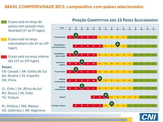 O país está no terço de países com posição mais favorável (1º ao 5º lugar). O país está no terço intermediário (do 6º ao 10º lugar). O país está no terço inferior (do 11º ao 15º lugar). 
POSIÇÃO COMPETITIVA DOS 15 PAÍSES SELECIONADOS 
Países: 
CA: Canadá | KR: Coréia do Sul AU: Áustria | ES: Espanha 
CN: China 
CL: Chile | ZA: África do Sul RU: Rússia | IN: Índia 
TU: Turquia 
PL: Polônia | MX: México 
CO: Colômbia | AR: Argentina 
BRASIL COMPETITIVIDADE 2013: comparativo com países selecionados  