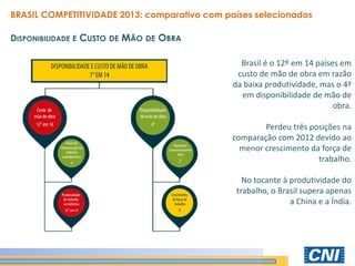BRASIL COMPETITIVIDADE 2013: comparativo com países selecionados 
Brasil é o 12º em 14 países em custo de mão de obra em razão da baixa produtividade, mas o 4º em disponibilidade de mão de obra. Perdeu três posições na comparação com 2012 devido ao menor crescimento da força de trabalho. No tocante à produtividade do trabalho, o Brasil supera apenas a China e a Índia. 
DISPONIBILIDADE E CUSTO DE MÃO DE OBRA  