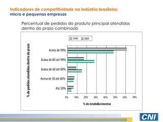 Indicadores de competitividade na indústria brasileira: micro e pequenas empresas 
Percentual de pedidos do produto principal atendidos dentro do prazo combinado  