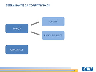 DETERMINANTES DA COMPETITIVIDADE 
PREÇO 
QUALIDADE 
CUSTO 
PRODUTIVIDADE  