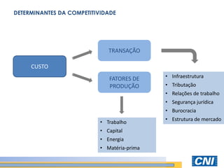DETERMINANTES DA COMPETITIVIDADE 
CUSTO 
TRANSAÇÃO 
FATORES DE PRODUÇÃO 
•Trabalho 
•Capital 
•Energia 
•Matéria-prima 
•Infraestrutura 
•Tributação 
•Relações de trabalho 
•Segurança jurídica 
•Burocracia 
•Estrutura de mercado  