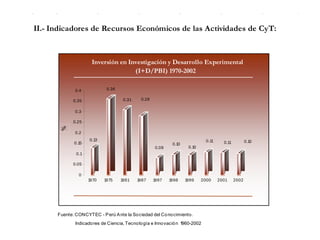 II.- Indicadores de Recursos Económicos de las Actividades de CyT:
Fuente: CONCYTEC - Perú Ante la Sociedad del Conocimiento.
Indicadores de Ciencia, Tecnología e Innovación 1960-2002
0.13
0.36
0.31 0.28
0.08
0.10
0.10
0.11 0.11 0.10
0
0.05
0.1
0.15
0.2
0.25
0.3
0.35
0.4
%
1970 1975 1981 1987 1997 1998 1999 2000 2001 2002
Inversión en Investigación y Desarrollo Experimental
(I+D/PBI) 1970-2002
 