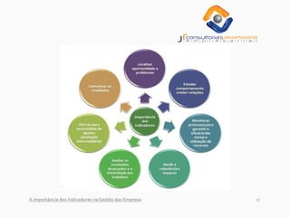 17
A importância dos Indicadores na Gestão das Empresa
 