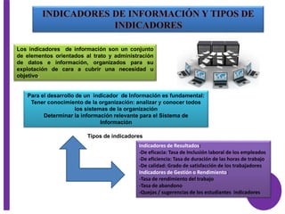 Los indicadores de información son un conjunto
de elementos orientados al trato y administración
de datos e información, organizados para su
explotación de cara a cubrir una necesidad u
objetivo.
Para el desarrollo de un indicador de Información es fundamental:
Tener conocimiento de la organización: analizar y conocer todos
los sistemas de la organización
Determinar la información relevante para el Sistema de
Información
Indicadores de Resultados:
-De eficacia: Tasa de Inclusión laboral de los empleados
-De eficiencia: Tasa de duración de las horas de trabajo
-De calidad: Grado de satisfacción de los trabajadores
Indicadores de Gestión o Rendimiento:
-Tasa de rendimiento del trabajo
-Tasa de abandono
-Quejas / sugerencias de los estudiantes indicadores
Tipos de indicadores
 