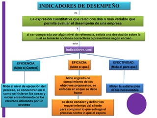 INDICADORES DE DESEMPEÑO
al ser comparada por algún nivel de referencia, señala una desviación sobre la
cual se tomarán acciones correctivas o preventivas según el caso
La expresión cuantitativa que relaciona dos o más variable que
permite evaluar el desempeño de una empresa
es
y
Indicadores son:
estos
EFICIENCIA:
(Mide el Control)
Mide el nivel de ejecución del
proceso, se concentran en el
como se hicieron las cosas y
miden el rendimiento de los
recursos utilizados por un
proceso
EFICACIA:
(Mide el que)
Mide el grado de
cumplimiento de los
objetivos propuestos, se
enfocan en el que se debe
hacer
se debe conocer y definir los
requerimientos del cliente
para comparar lo que entrega el
proceso contra lo qué el espera
Miden la satisfacción
de las necesidades
EFECTIVIDAD:
(Mide el para que)
 