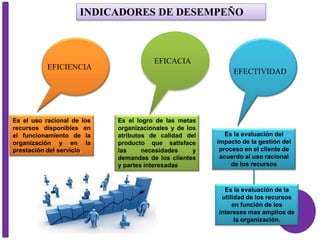 EFICACIA
Es el uso racional de los
recursos disponibles en
el funcionamiento de la
organización y en la
prestación del servicio.
EFICIENCIA
Es el logro de las metas
organizacionales y de los
atributos de calidad del
producto que satisface
las necesidades y
demandas de los clientes
y partes interesadas
EFECTIVIDAD
Es la evaluación del
impacto de la gestión del
proceso en el cliente de
acuerdo al uso racional
de los recursos
Es la evaluación de la
utilidad de los recursos
en función de los
intereses mas amplios de
la organización.
INDICADORES DE DESEMPEÑO
 