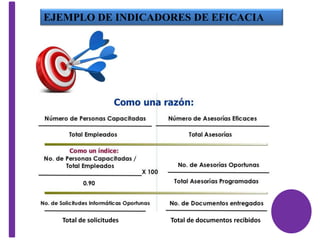 Total de solicitudes Total de documentos recibidos
EJEMPLO DE INDICADORES DE EFICACIA
 