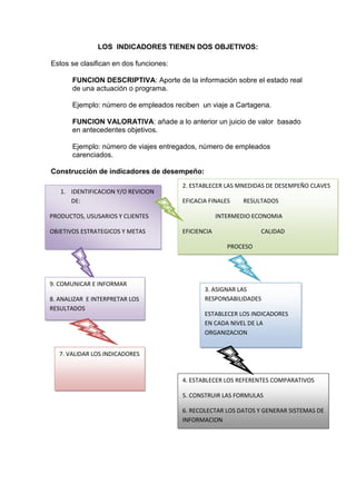 Indicadores de desempeño tyrabajo