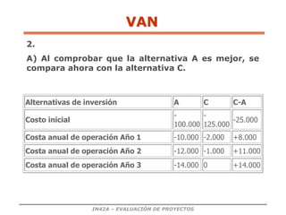 IN42A – EVALUACIÓN DE PROYECTOS
2.
A) Al comprobar que la alternativa A es mejor, se
compara ahora con la alternativa C.
Alternativas de inversión A C C-A
Costo inicial
-
100.000
-
125.000
-25.000
Costa anual de operación Año 1 -10.000 -2.000 +8.000
Costa anual de operación Año 2 -12.000 -1.000 +11.000
Costa anual de operación Año 3 -14.000 0 +14.000
VAN
 