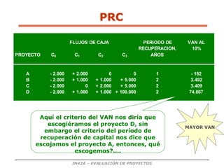 IN42A – EVALUACIÓN DE PROYECTOS
PRC
FLUJOS DE CAJA PERIODO DE VAN AL
RECUPERACION, 10%
PROYECTO C0 C1 C2 C3 AÑOS
A - 2.000 + 2.000 0 0 1 - 182
B - 2.000 + 1.000 + 1.000 + 5.000 2 3.492
C - 2.000 0 + 2.000 + 5.000 2 3.409
D - 2.000 + 1.000 + 1.000 + 100.000 2 74.867
Aquí el criterio del VAN nos diría que
escogiéramos el proyecto D, sin
embargo el criterio del período de
recuperación de capital nos dice que
escojamos el proyecto A, entonces, qué
escogemos?....
MAYOR VAN
 