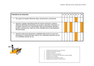 Proyecto: “Ojos que no ven, corazón que no siente”

Indicadores de evaluación

1



4

Aprendo a trabajar sistemáticamente de manera individual y colectiva,
utilizando diferentes herramientas que ayudan a Aprender a Aprender y a
conseguir autonomía en el aprendizaje: diario de aprendizaje, ejemplos,
pautas y orientaciones, hojas de control, plantillas para la autorregulación
del aprendizaje,...



3

Soy capaz de respetar diferentes ideas, pensamientos y situaciones



2

Aprendo a denunciar situaciones y realidades del mundo en el que vivo,
expresando mi disconformidad y dando voz a diferentes personas que por
su invisibilidad carecen de voz

1.
2.
3.
4.
5.
6.
7.
8.

Competencia para la interacción con el mundo físico
Competencia para aprender a aprender
Competencia matemática
Competencia en comunicación lingüística
Competencia en el tratamiento de la información y competencia digital
Competencia social y ciudadana
Competencia en cultura humanística y artística
Competencia para la autonomía e iniciativa personal

5

6

7

8

 