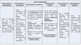 TIPOS DE INDICADORES
INDICADORES DE
CUMPLIMIENTO
INDICADORES DE
EVALUACIÓN
INDICADORES DE EFICIENCIA
INDICADORES DE
EFICACIA
INDICADORES DE
GESTIÓN
INDICADORES DE
PROCESOS
 Miden la ejecución
de las metas
planeadas en las
actividades del
proyecto o tareas.
 Estos indicadores
identifican el grado
de consecución de
tareas y/o trabajos.
 Miden el
rendimiento que
se obtiene de
una tarea,
trabajo o
proceso.
 Estos indicadores
van
direccionados
con los métodos
 Estos indicadores
ayudan a
identificar las
fortalezas,
debilidades,
amenazas y
oportunidades
de mejora dentro
y fuera la
organización.
 Son utilizados para calcular
la correspondencia entre
los servicios que han sido
prestados y la utilización
de recursos requeridos
para dicho servicio.
 Valoran si la
transformación de
recursos en bienes y
servicios se realiza con un
rendimiento adecuado o
no
 Ejecución de las acciones
usando el mínimo de
recursos.
TIENE QUE VER CON LA
PRODUCTIVIDAD
 Tienen como objetivo
calcular el rendimiento
que se ha alcanzado y
cuáles eran los
previstos - Logro de los
objetivos
institucionales.
 Miden el grado en que
son alcanzados los
objetivos de un
programa, actividad u
organización
LO QUE SE ENTREGA VS
LO QUE SE ESPERA
 Son medidas
utilizadas para
determinar el
éxito de un
proyecto, tarea o
proceso.
 Los indicadores
de gestión suelen
estar ligados con
resultados
cuantificables,
como ventas
anuales o
reducción de
costos en
manufactura
 Estos son
utilizados para
evaluar aquello
que se relaciona
con las
actividades.
 Son usados ante
la imposibilidad
de acceder a los
indicadores de
tipo resultado
 
