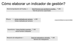 Nivel de Aprobación de Pruebas. = Total Personas que aprobaron pruebas * 100
Total de personas capacitadas
Eficacia = ventas realizadas por semana x 100
Visitas realizadas por semana
Ausentismo = Horas Hombre ausentes * 100
Horas hombre trabajadas
Rotación de trabajadores = Total de trabajadores retirados * 100
Número de trabajadores
Cómo elaborar un indicador de gestión?
LO QUE SE ENTREGA VS LO QUE SE ESPERA
 