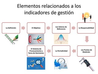Elementos relacionados a los
indicadores de gestión
La Definición El Objetivo
Los Valores de
Referencia
La Responsabilidad
Los Puntos de
Medición
La Periodicidad
El Sistema de
Procesamiento y
Toma de Decisiones
 