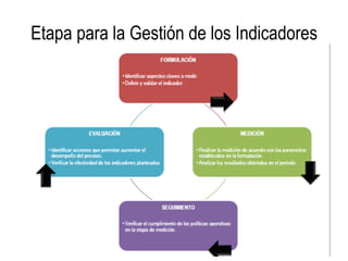 Etapa para la Gestión de los Indicadores
 