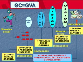 GC=GVA

                  Estrate
                   gias
                                                        INDICADORES

Situación                                                APROXI-
                                                         APROXI-
                                            Situación    MARSE A
  actual                                                 LA VISIÓN
                                             futura
                                            COMPETIR
                                            COMPETIR
                                            Y GANAR EN
                            SATISFA-
                            FIDELIDAD      UN MERCADO
                                            MERCADO
                                DE LOS
                            CCION DE
                               CLIENTES
                            CLIENTES      INDICADORES
             PROCESOS
             PROCESOS
                 Y
            Y PROYECTOS
            PROYECTOS   INDICADORES
              INTERNOS
 COMPE-                       ALINEAR LOS OBJETIVOS Y
 TENCIAS    INDICADORES
                            ESTRATEGIAS CON LOS FACTORES
 ORGANIZ.                     BALANCED SCORECARD
                                    E INDICADORES
 