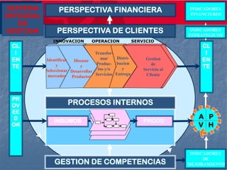 SISTEMA         PERSPECTIVA FINANCIERA                                 INDICADORES
INTEGRAL                                                                FINANCIEROS

    DE
 GESTION        PERSPECTIVA DE CLIENTES                                  INDICADORES
                                                                        ESTRATEGICOS
              INNOVACION        OPERACION             SERVICIO
 CL                                                                         CL
  I                               Transfor-                                  I
 EN        Identificar  Disenar
                                     mar    Distri-        Gestion          EN
                                   Produc- bucion             de
 TE             y          y
                                              y                             TE
           Seleccionar Desarrollar tos y/o                Servicio al
            mercados Productos Servicios Entrega           Cliente




 PR
 OV                  PROCESOS INTERNOS
 EE
 D                                                                         A P
              INSUMOS              PROCESOS               PRODS’
 OR                                                                        V H



                                                                         INDICADORES

               GESTION DE COMPETENCIAS
                                                                              DE
                                                                        MEJORAMIENTO
 