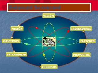 Balanced Scorecard
                VISIÓN




    MISIÓN                 INDICADORES




OBJETIVOS                      FACTORES




  ESTRATÉGIAS               PROYECTOS



                PROCESOS
 