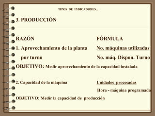 TIPOS  DE  INDICADORES... 3. PRODUCCIÓN RAZÓN  FÓRMULA 1. Aprovechamiento de la planta  No. máquinas utilizadas por turno  No. máq. Dispon. Turno OBJETIVO:  Medir aprovechamiento de la capacidad instalada 2. Capacidad de la máquina  Unidades  procesadas Hora - máquina programada OBJETIVO: Medir la capacidad de  producción 