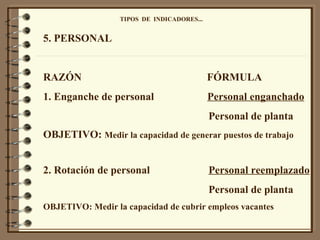 TIPOS  DE  INDICADORES... 5. PERSONAL RAZÓN  FÓRMULA 1. Enganche de personal  Personal enganchado Personal de planta OBJETIVO:  Medir la capacidad de generar puestos de trabajo 2. Rotación de personal  Personal reemplazado   Personal de planta OBJETIVO: Medir la capacidad de cubrir empleos vacantes 