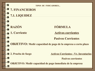 TIPOS  DE  INDICADORES... 7. FINANCIEROS 7.1. LIQUIDEZ RAZÓN  FÓRMULA 1. Corriente  Activos corrientes Pasivos Corrientes  OBJETIVO:  Medir capacidad de pago de la empresa a corto plazo  2. Prueba de fuego  Activos Corrientes - Vr. Inventarios Pasivos corrientes OBJETIVO: Medir capacidad de pago inmediata de la empresa 