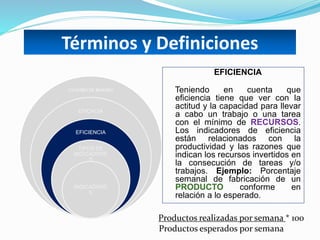 CUADRO DE MANDO
EFICACIA
EFICIENCIA
TIPOS DE
INDICADORE
S
INDICADORE
S
EFICIENCIA
Teniendo en cuenta que
eficiencia tiene que ver con la
actitud y la capacidad para llevar
a cabo un trabajo o una tarea
con el mínimo de RECURSOS.
Los indicadores de eficiencia
están relacionados con la
productividad y las razones que
indican los recursos invertidos en
la consecución de tareas y/o
trabajos. Ejemplo: Porcentaje
semanal de fabricación de un
PRODUCTO conforme en
relación a lo esperado.
Términos y Definiciones
Productos realizadas por semana * 100
Productos esperados por semana
 