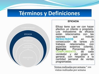 CUADRO DE MANDO
EFICACIA
EFICIENCIA
TIPOS DE
INDICADORE
S
INDICADORE
S
EFICACIA
Eficaz tiene que ver con hacer
efectivo un intento o propósito.
Los indicadores de eficacia
están relacionados con las
razones que indican
RESULTADOS en la
consecución de tareas y/o
trabajos relacionados con
aspectos externos (cliente).
Ejemplo: Porcentaje de
CUMPLIMIENTO, de cada
vendedor y del grupo en
general, con respecto a la
cantidad semanal de ventas
programadas.
Ventas realizadas por semana * 100
visitas realizadas por semana
Términos y Definiciones
 