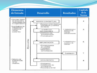 Elementos
de Entrada Desarrollo Resultados
Capitulo
de la
Norma
 