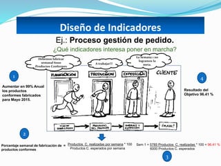 Diseño de Indicadores
Ej.: Proceso gestión de pedido.
Aumentar en 99% Anual
los productos
conformes fabricados
para Mayo 2015.
Resultado del
Objetivo 96.41 %
Productos C. realizadas por semana * 100
Productos C. esperados por semana
Porcentaje semanal de fabricación de =
productos conformes
Sem 1 = 5785 Productos C. realizadas * 100 = 96.41 %
6000 Productos C. esperados
¿Qué indicadores interesa poner en marcha?
1
2
3
4
Debemos fabricar
semanal 6000
Productos Conformes
La Semana 1 no
logramos la
meta.A trabajar!!!
 
