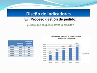 Tiempo
Productos
Conforme
Porcentaje
Objetivo
Alcanzado
Sem 1 5785 96%
Sem 2 5855 98%
Sem 3 5915 99%
Sem 4 5956 99%
Sem 5 5990 100%
Diseño de Indicadores
Ej.: Proceso gestión de pedido.
¿Sobre qué se quiere llevar la medida?
 