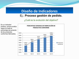 5785;
96%
5855;
98%
5915
99%
5956;
99%
5990;
100%
5650
5700
5750
5800
5850
5900
5950
6000
6050
Sem1 Sem2 Sem3 Sem4 Sem5
PORCENTAJE SEMANALDE FABRICACIÓN DE
PRODUCTOS CONFORME
Productos
Conforme
Diseño de Indicadores
Ej.: Proceso gestión de pedido.
¿Cuál es la evolución del objetivo?
Es un indicador
positivo, porque evalúa
según la meta el
porcentaje de aumento
de los productos
conformes fabricados.
 